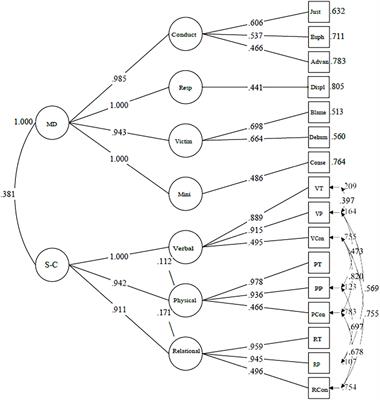 Two Dimensions of Moral Cognition as Correlates of Different Forms of Participation in Bullying